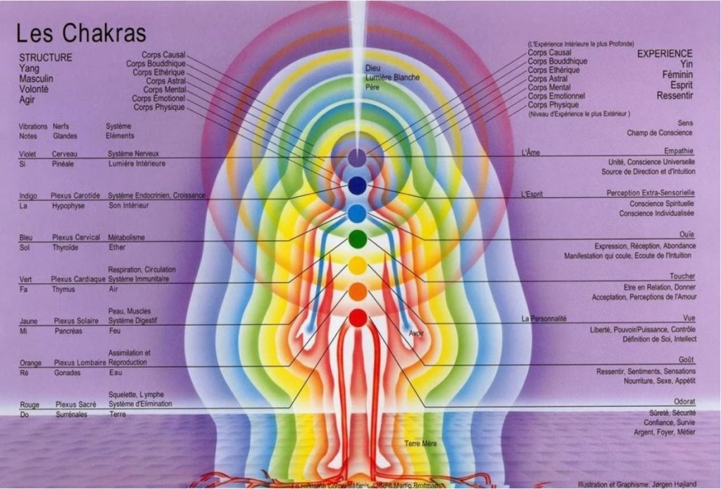 Les chakras-et-corps Les chakras-et-corps