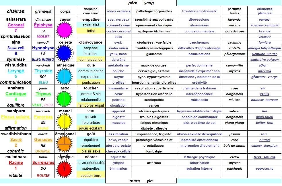 Les chakras et le système endocrinien. Les chakras et le système endocrinien.